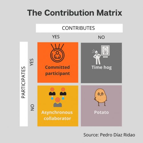 Contribution matrix