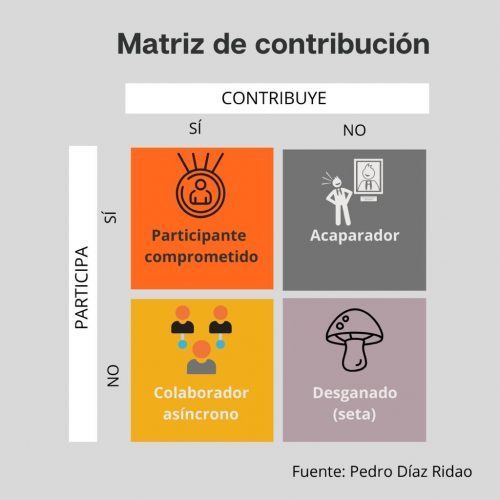 Matriz de contribución